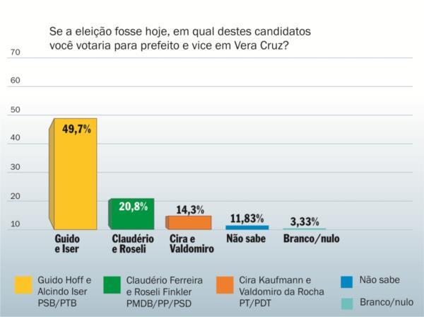 Guido Hoff soma 49,7% em pesquisa